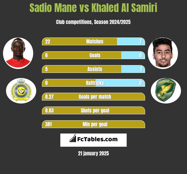 Sadio Mane vs Khaled Al Samiri h2h player stats