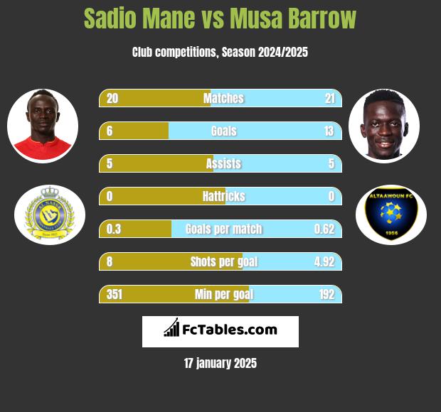 Sadio Mane vs Musa Barrow h2h player stats