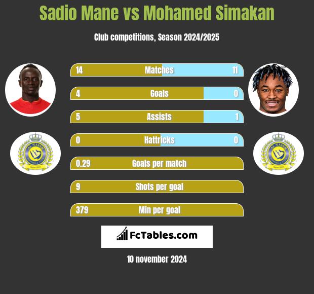 Sadio Mane vs Mohamed Simakan h2h player stats