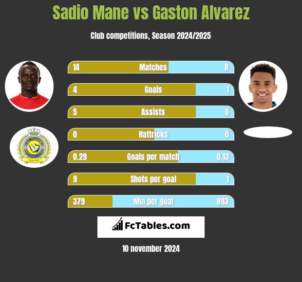 Sadio Mane vs Gaston Alvarez h2h player stats