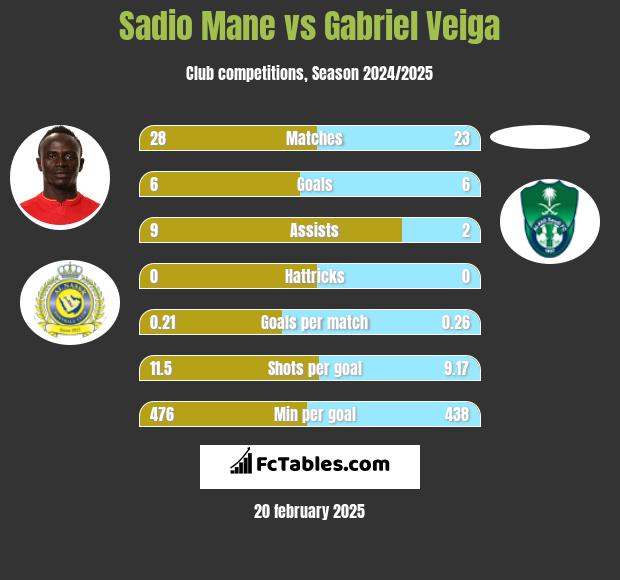 Sadio Mane vs Gabriel Veiga h2h player stats