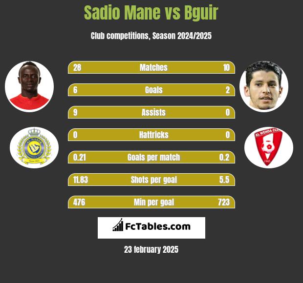 Sadio Mane vs Bguir h2h player stats