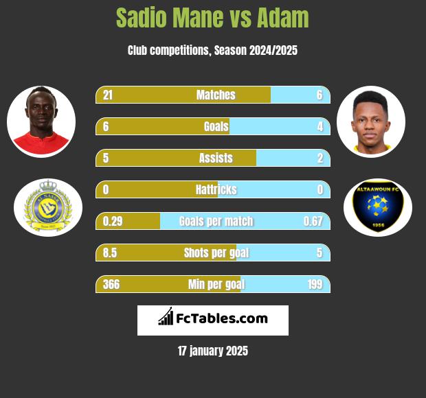 Sadio Mane vs Adam h2h player stats