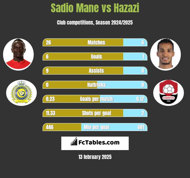 Sadio Mane vs Hazazi h2h player stats