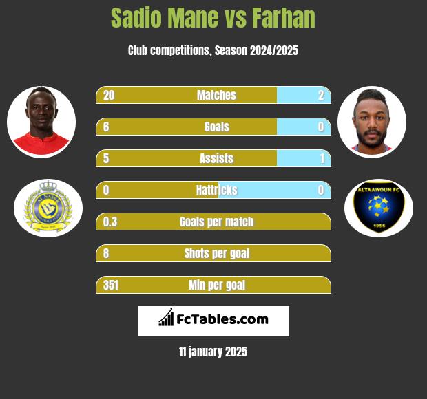 Sadio Mane vs Farhan h2h player stats