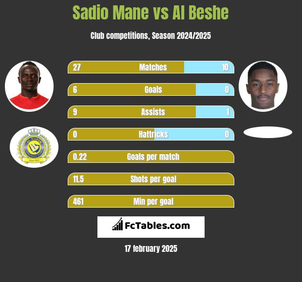 Sadio Mane vs Al Beshe h2h player stats