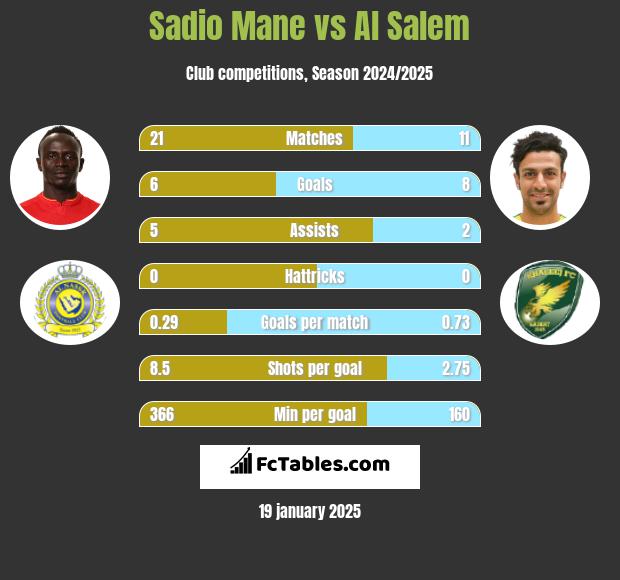 Sadio Mane vs Al Salem h2h player stats