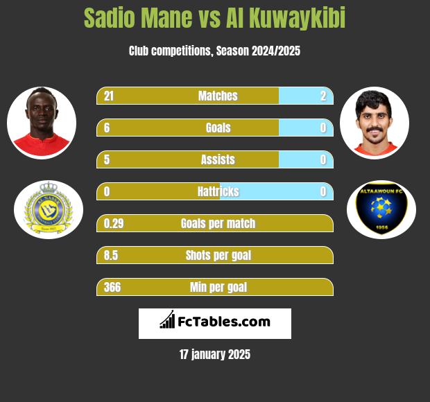 Sadio Mane vs Al Kuwaykibi h2h player stats