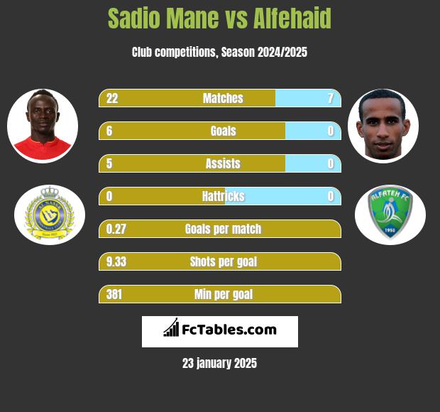 Sadio Mane vs Alfehaid h2h player stats