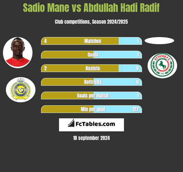 Sadio Mane vs Abdullah Hadi Radif h2h player stats