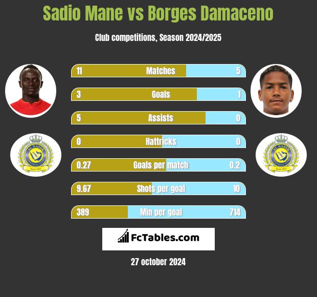 Sadio Mane vs Borges Damaceno h2h player stats