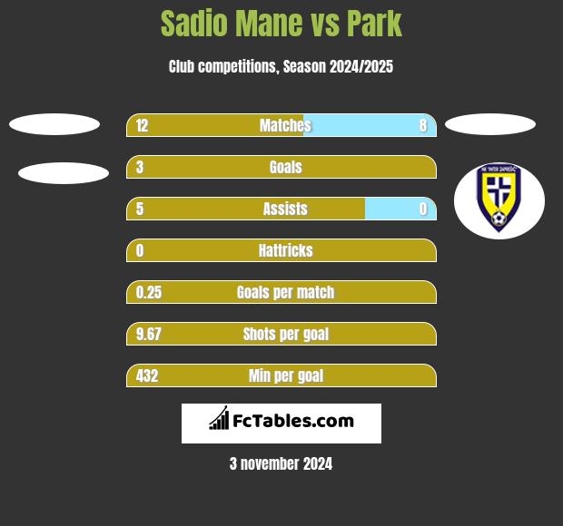 Sadio Mane vs Park h2h player stats