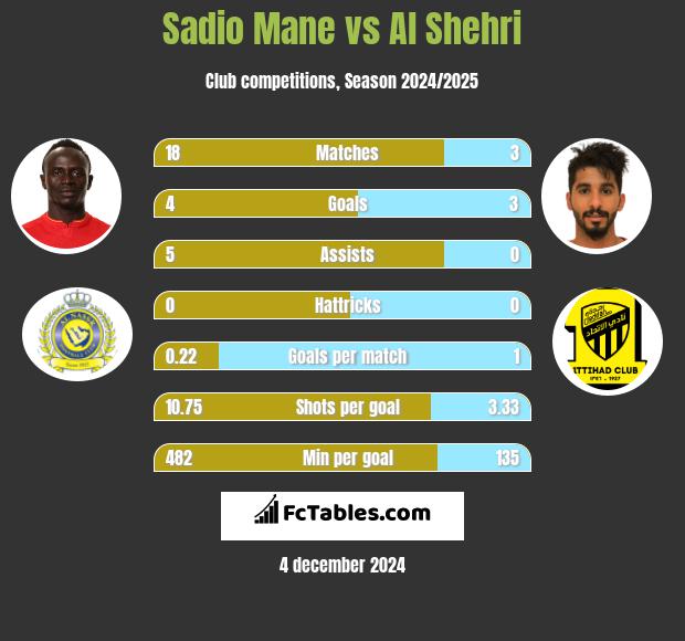 Sadio Mane vs Al Shehri h2h player stats