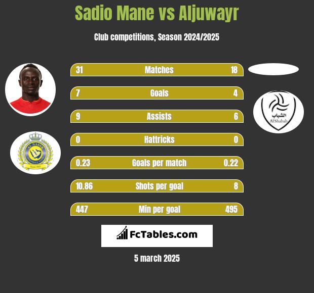 Sadio Mane vs Aljuwayr h2h player stats