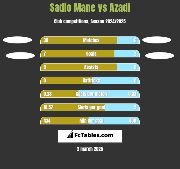 Sadio Mane vs Azadi h2h player stats