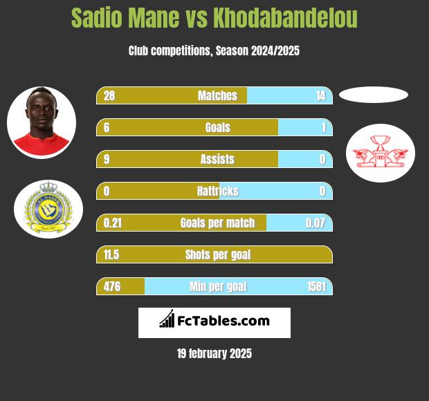 Sadio Mane vs Khodabandelou h2h player stats