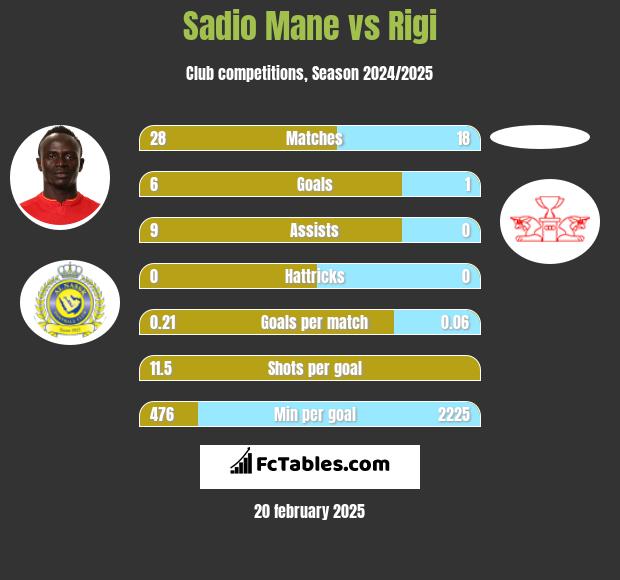 Sadio Mane vs Rigi h2h player stats