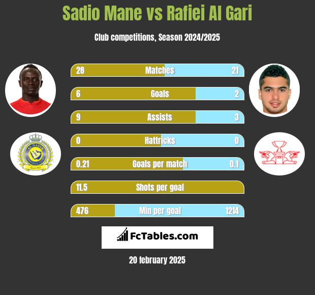 Sadio Mane vs Rafiei Al Gari h2h player stats