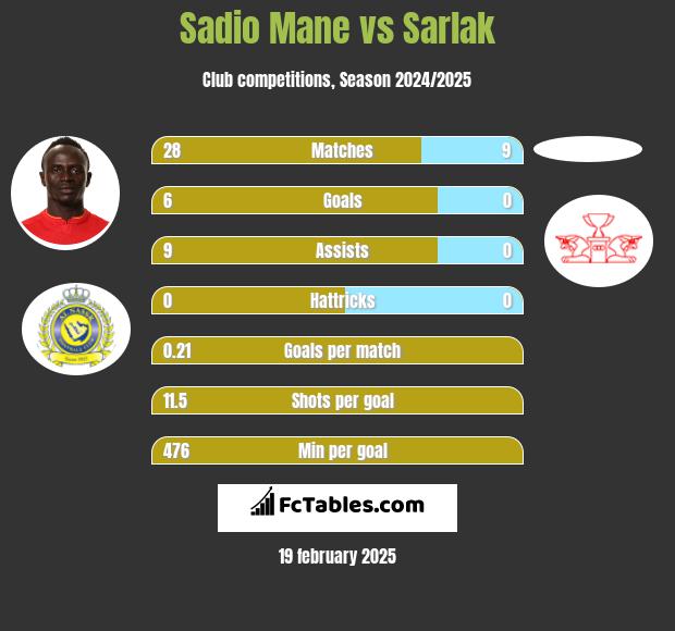 Sadio Mane vs Sarlak h2h player stats