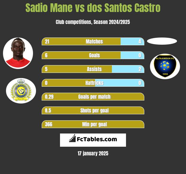 Sadio Mane vs dos Santos Castro h2h player stats