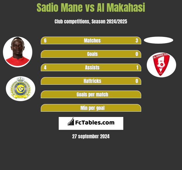 Sadio Mane vs Al Makahasi h2h player stats