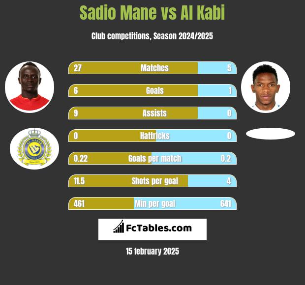 Sadio Mane vs Al Kabi h2h player stats