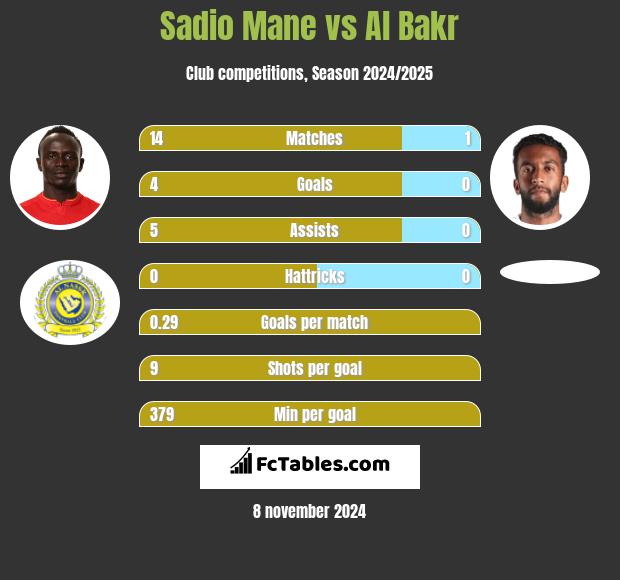 Sadio Mane vs Al Bakr h2h player stats