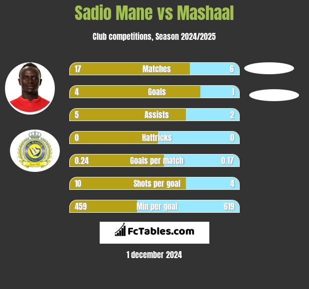 Sadio Mane vs Mashaal h2h player stats