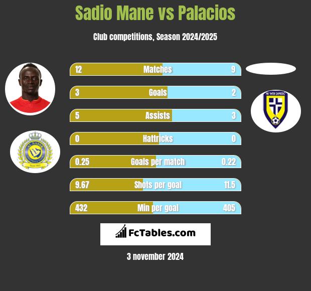 Sadio Mane vs Palacios h2h player stats