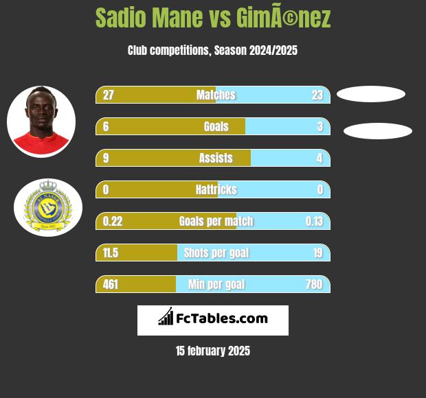 Sadio Mane vs GimÃ©nez h2h player stats