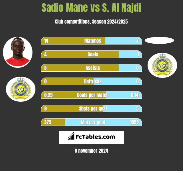 Sadio Mane vs S. Al Najdi h2h player stats