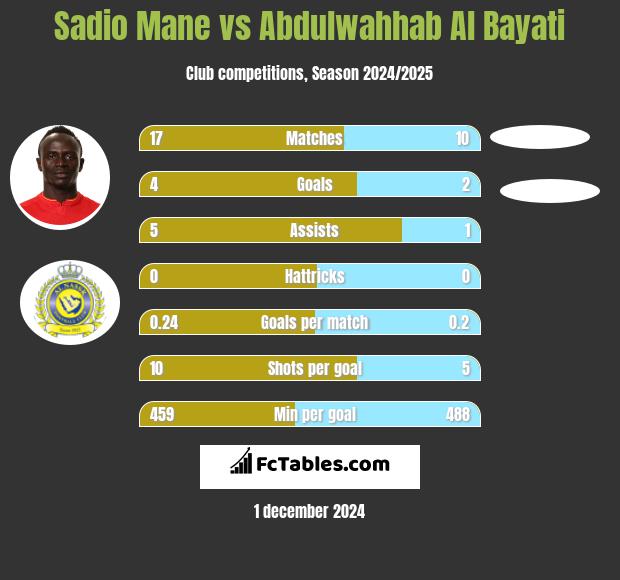 Sadio Mane vs Abdulwahhab Al Bayati h2h player stats