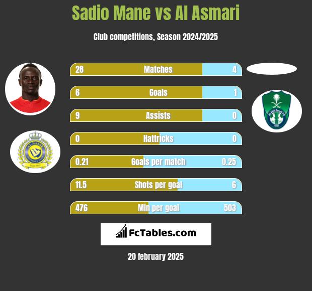 Sadio Mane vs Al Asmari h2h player stats