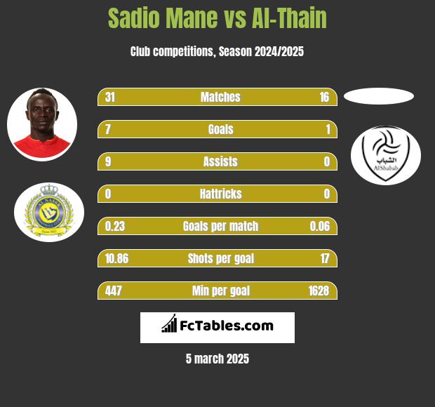 Sadio Mane vs Al-Thain h2h player stats