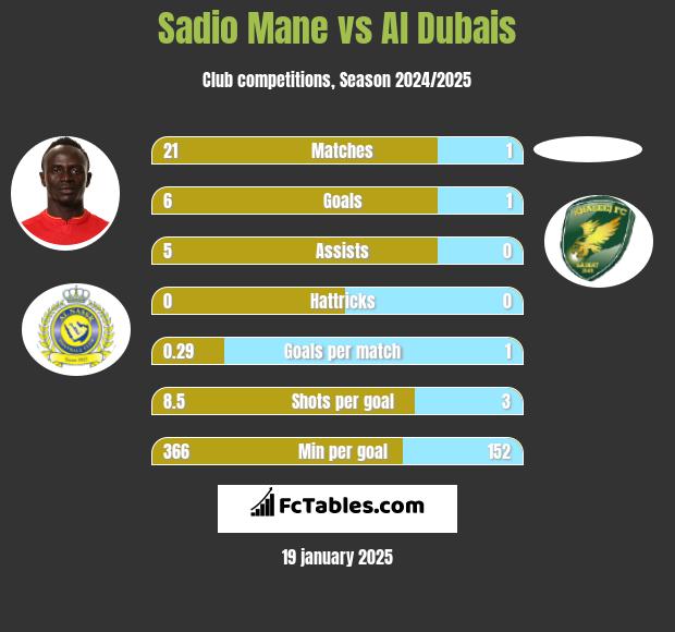 Sadio Mane vs Al Dubais h2h player stats