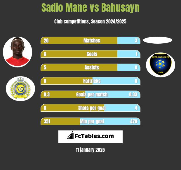 Sadio Mane vs Bahusayn h2h player stats