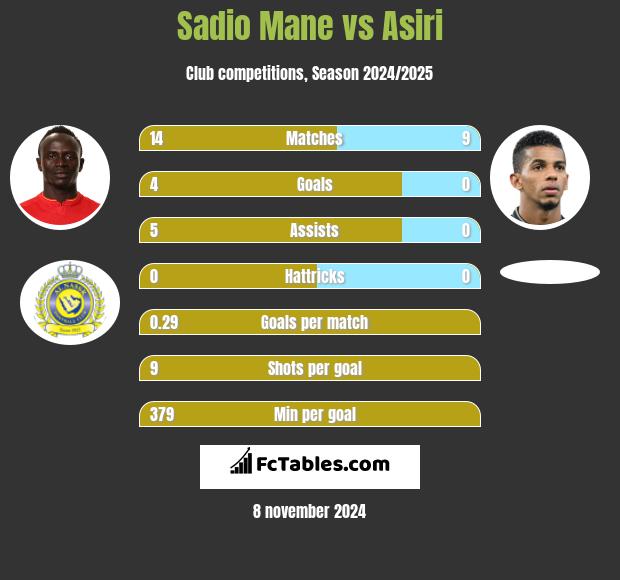 Sadio Mane vs Asiri h2h player stats