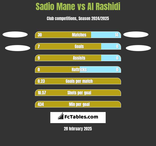 Sadio Mane vs Al Rashidi h2h player stats