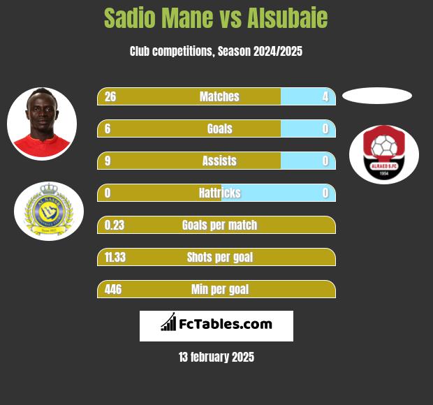 Sadio Mane vs Alsubaie h2h player stats