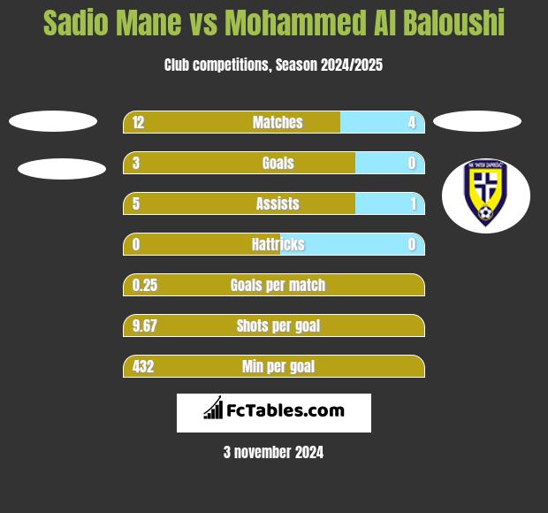 Sadio Mane vs Mohammed Al Baloushi h2h player stats