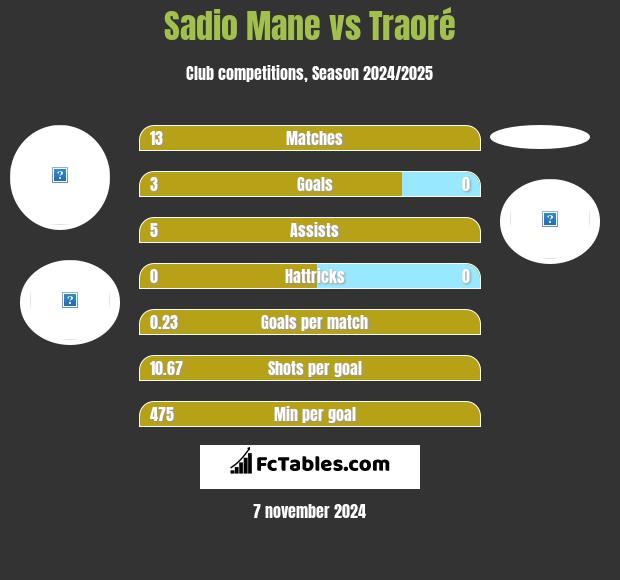 Sadio Mane vs Traoré h2h player stats