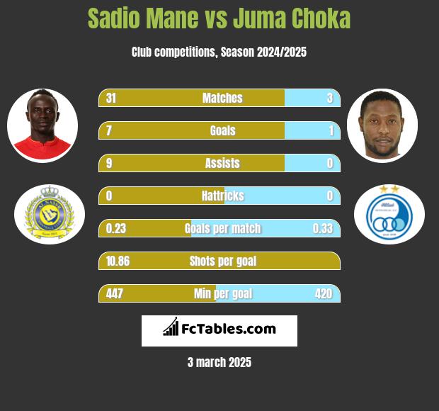 Sadio Mane vs Juma Choka h2h player stats