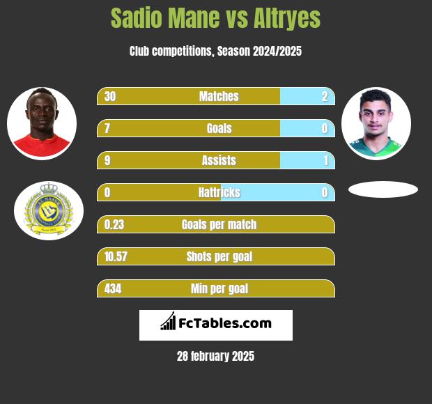 Sadio Mane vs Altryes h2h player stats