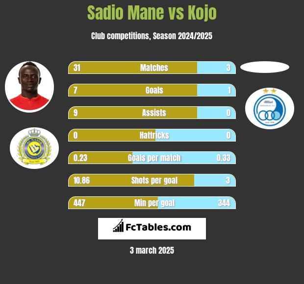 Sadio Mane vs Kojo h2h player stats