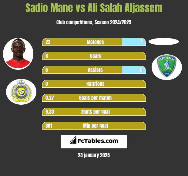 Sadio Mane vs Ali Salah Aljassem h2h player stats