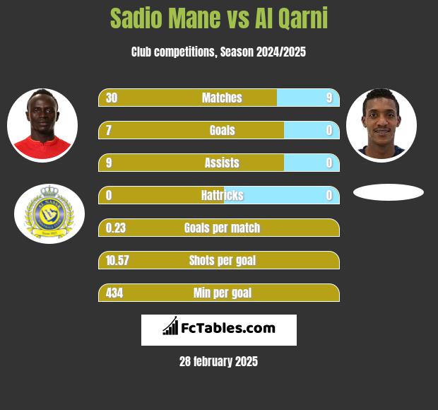 Sadio Mane vs Al Qarni h2h player stats