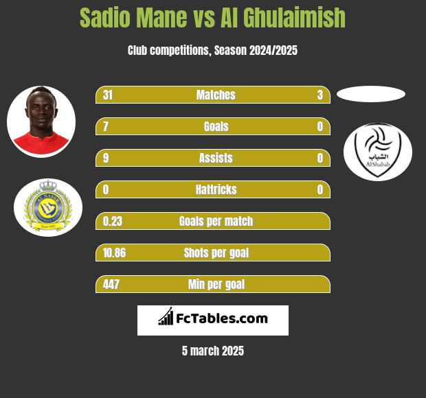 Sadio Mane vs Al Ghulaimish h2h player stats