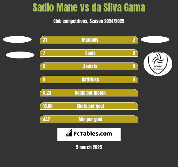 Sadio Mane vs da Silva Gama h2h player stats