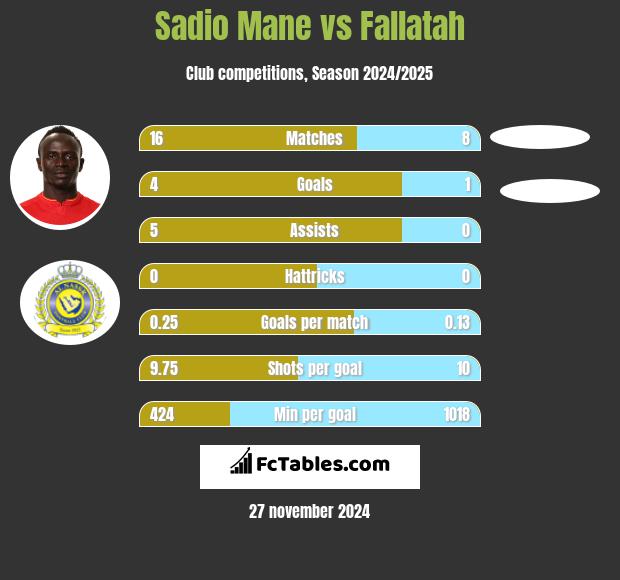 Sadio Mane vs Fallatah h2h player stats