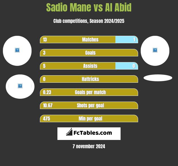 Sadio Mane vs Al Abid h2h player stats